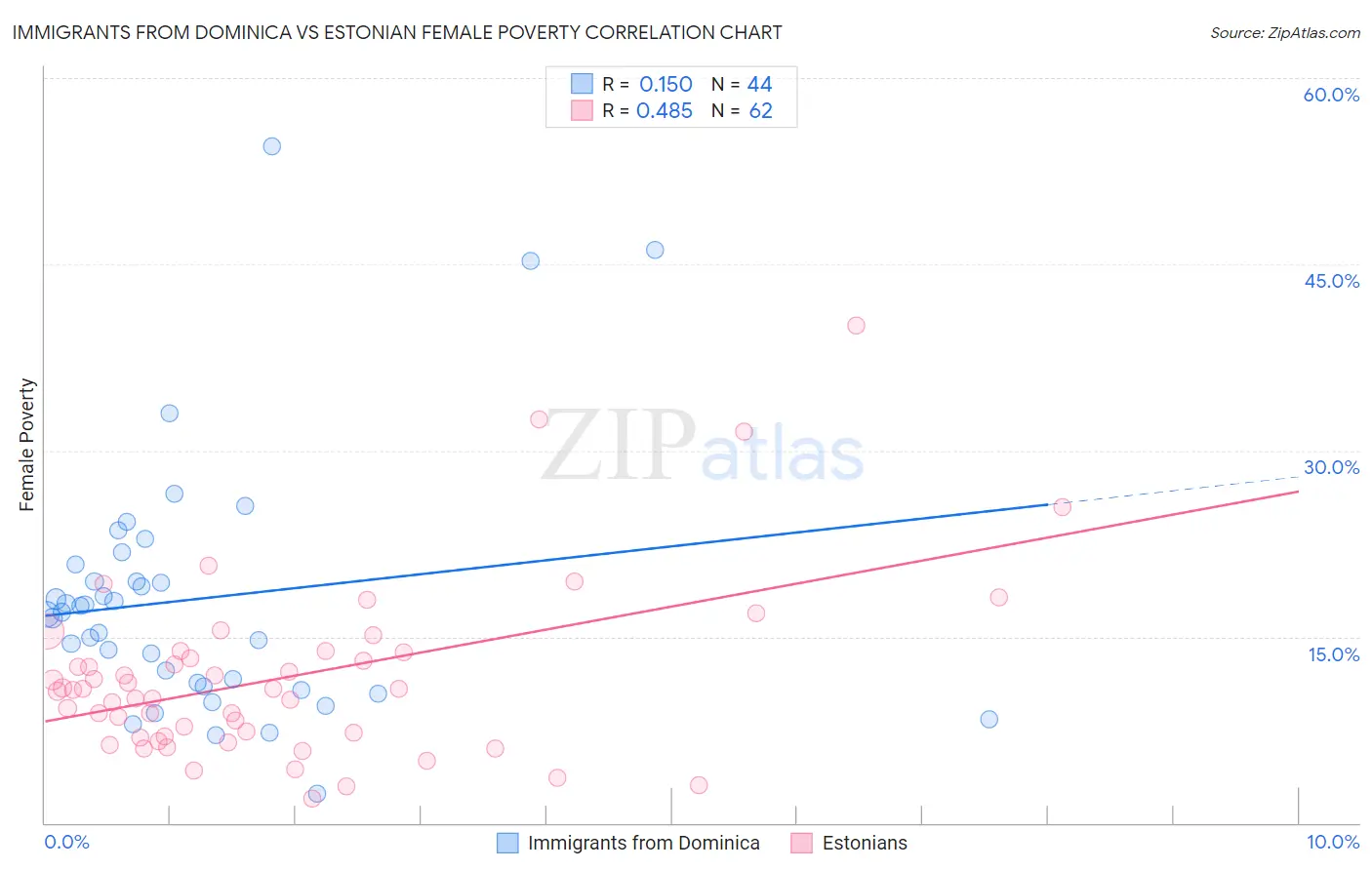 Immigrants from Dominica vs Estonian Female Poverty