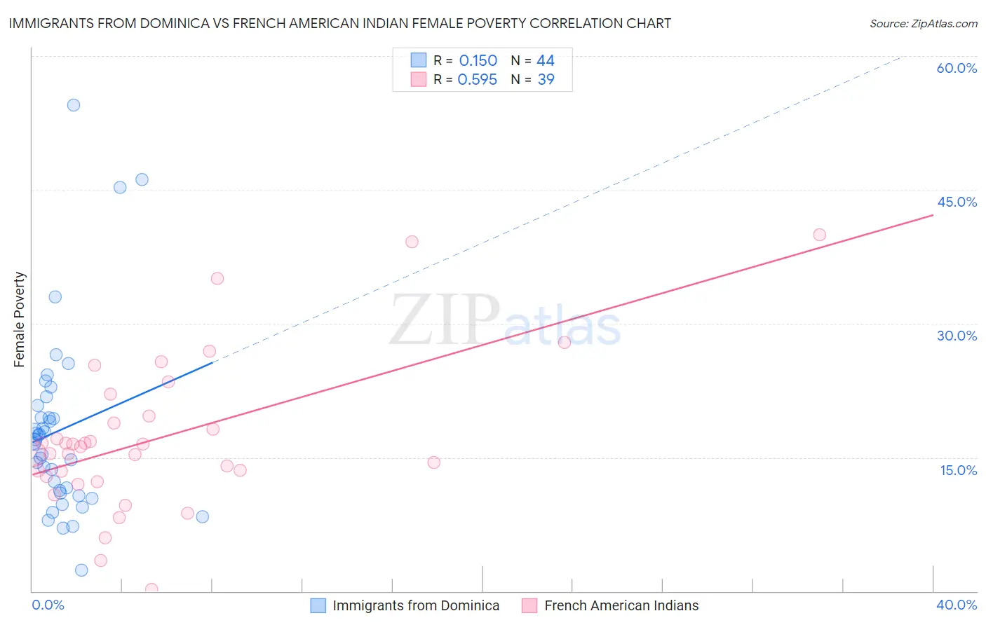 Immigrants from Dominica vs French American Indian Female Poverty