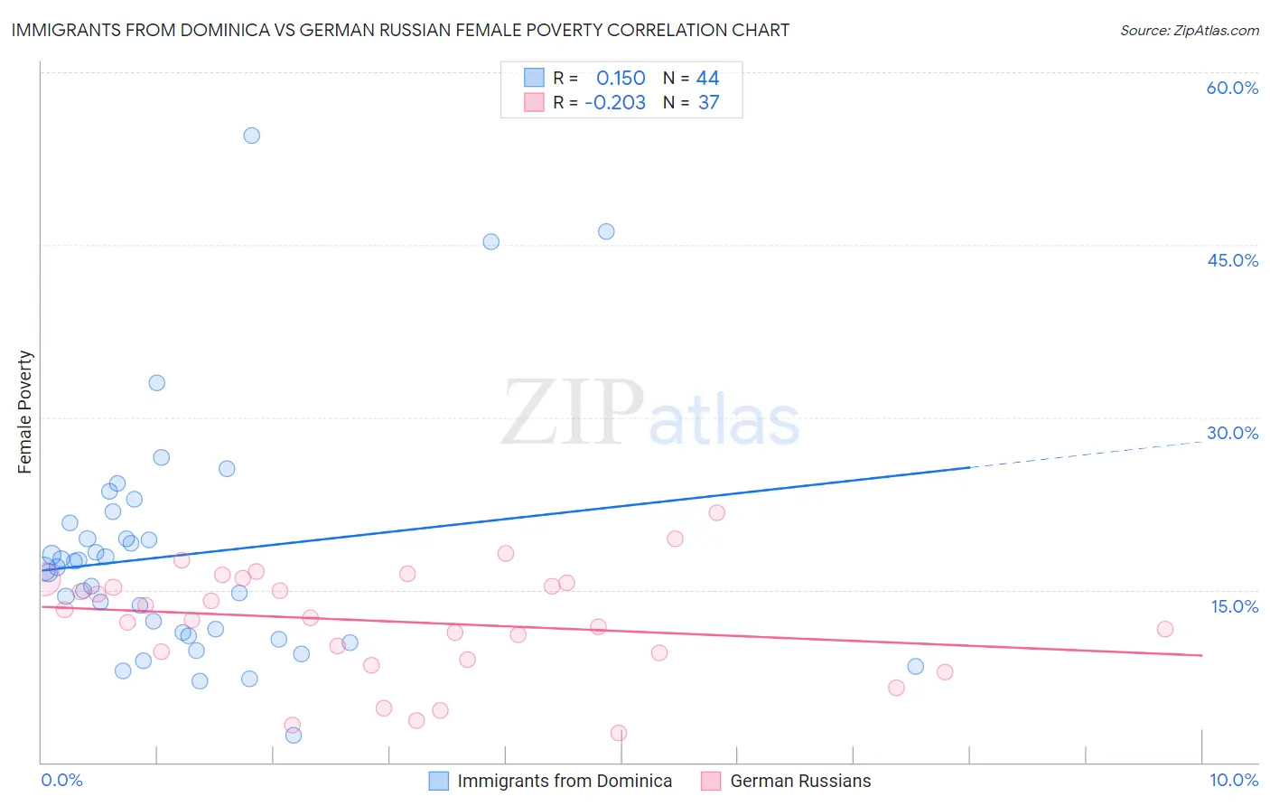 Immigrants from Dominica vs German Russian Female Poverty