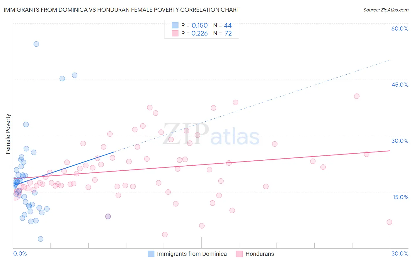 Immigrants from Dominica vs Honduran Female Poverty