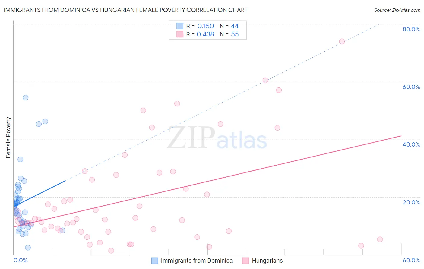 Immigrants from Dominica vs Hungarian Female Poverty