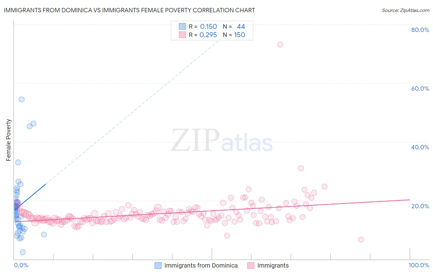 Immigrants from Dominica vs Immigrants Female Poverty