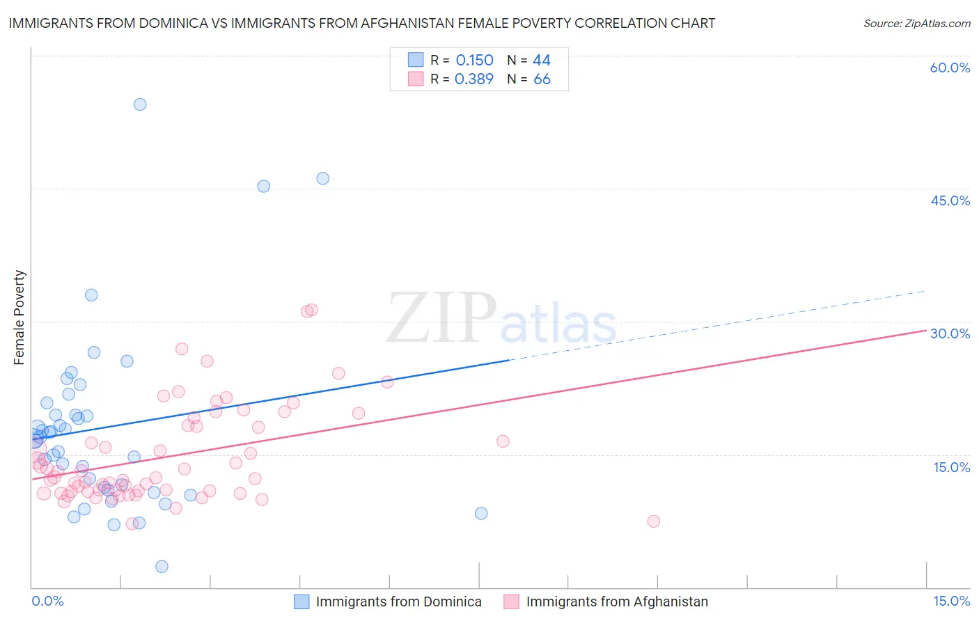 Immigrants from Dominica vs Immigrants from Afghanistan Female Poverty