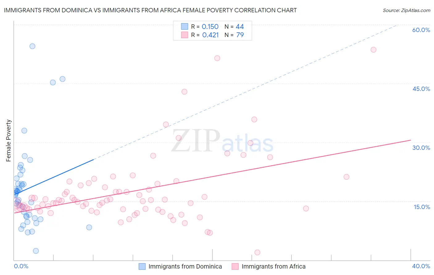 Immigrants from Dominica vs Immigrants from Africa Female Poverty