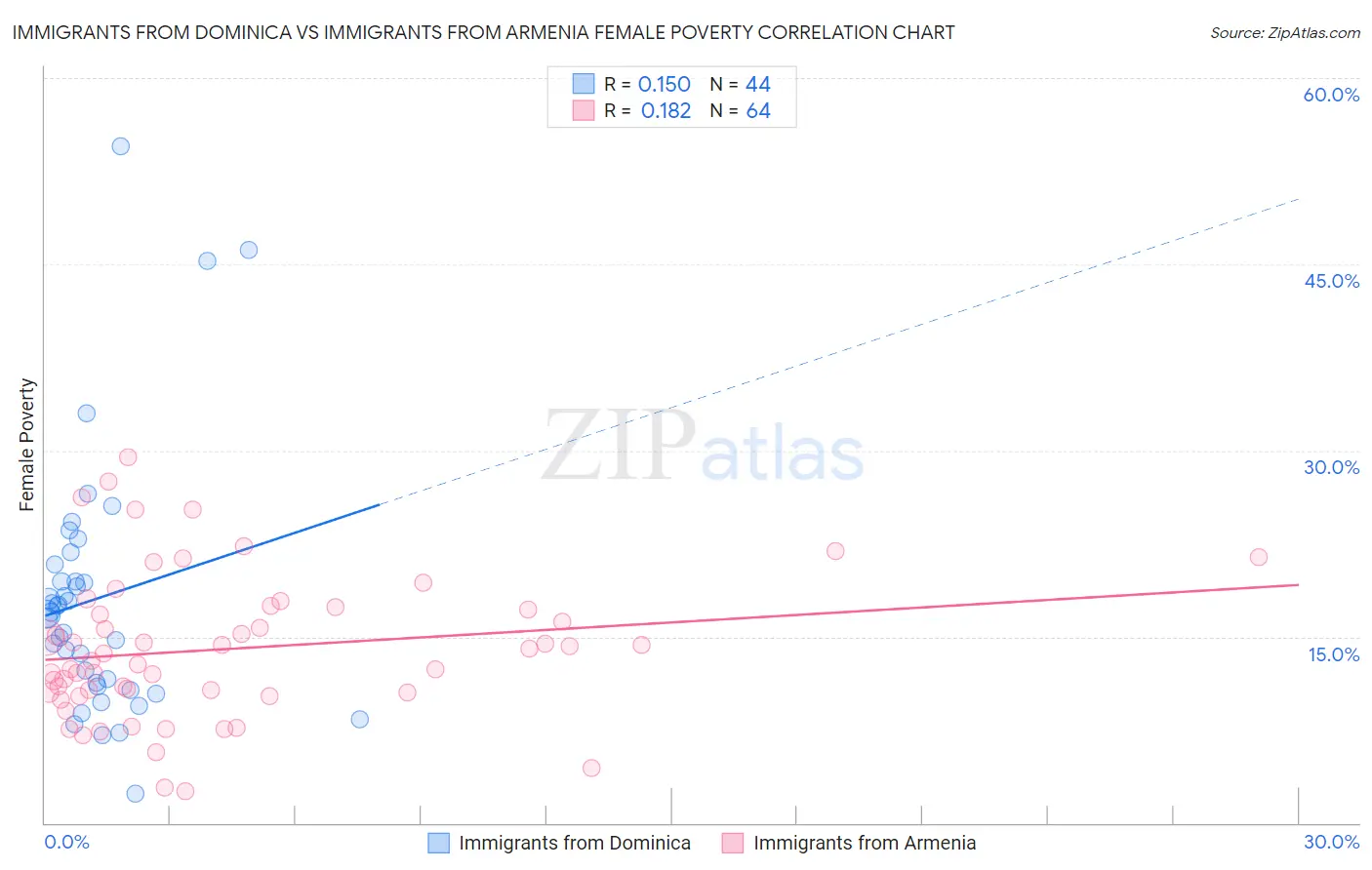 Immigrants from Dominica vs Immigrants from Armenia Female Poverty