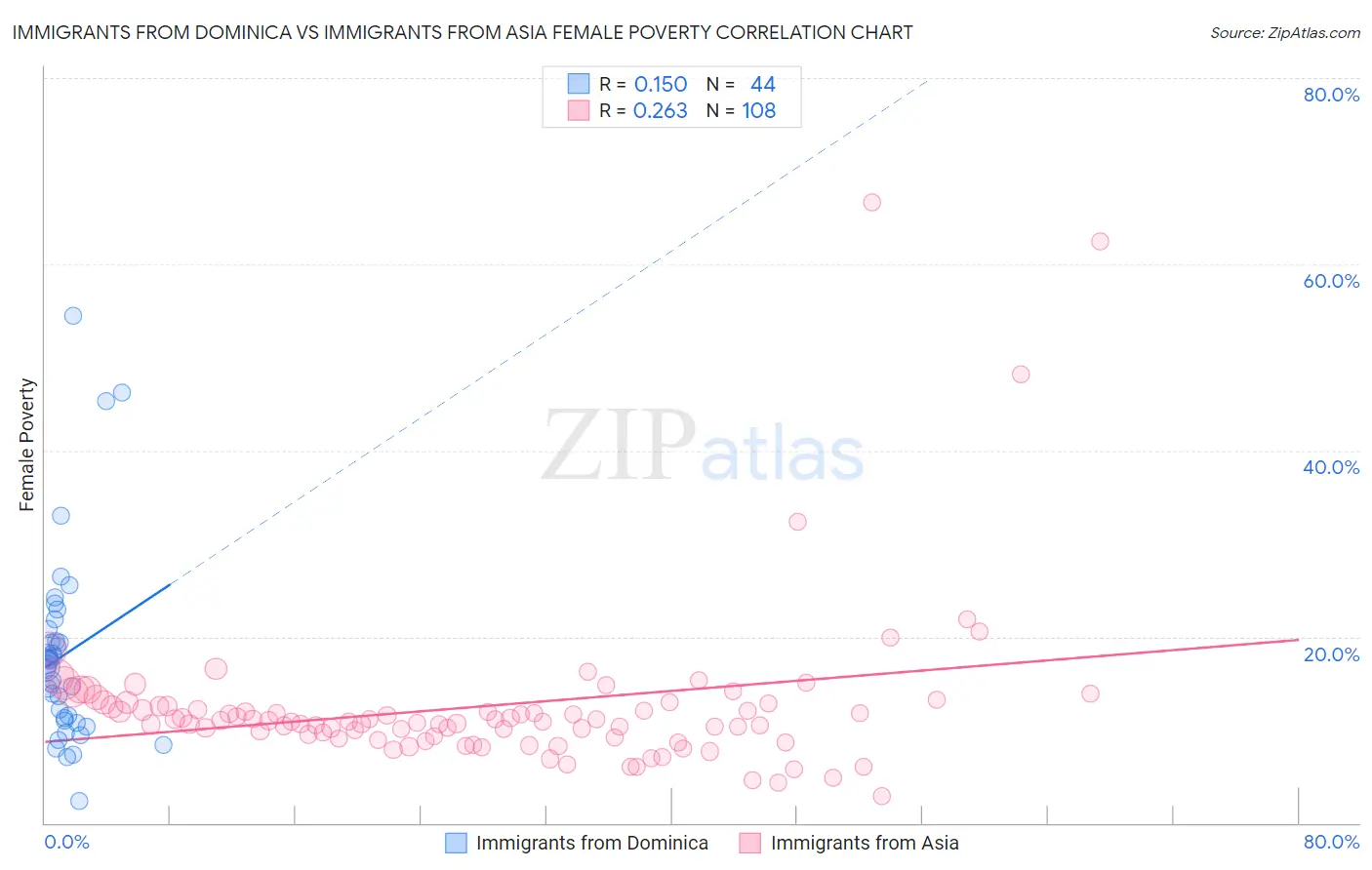 Immigrants from Dominica vs Immigrants from Asia Female Poverty