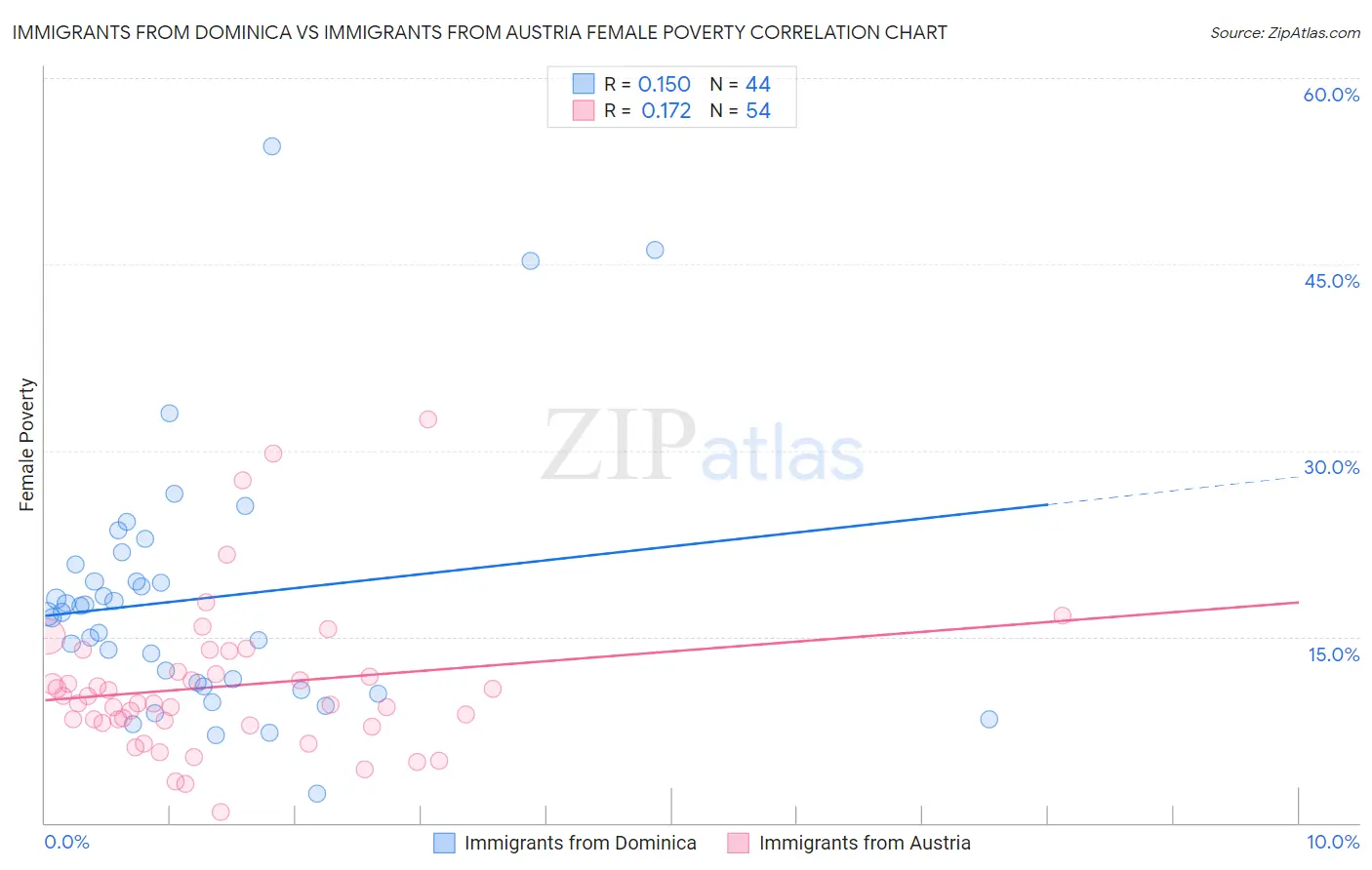 Immigrants from Dominica vs Immigrants from Austria Female Poverty