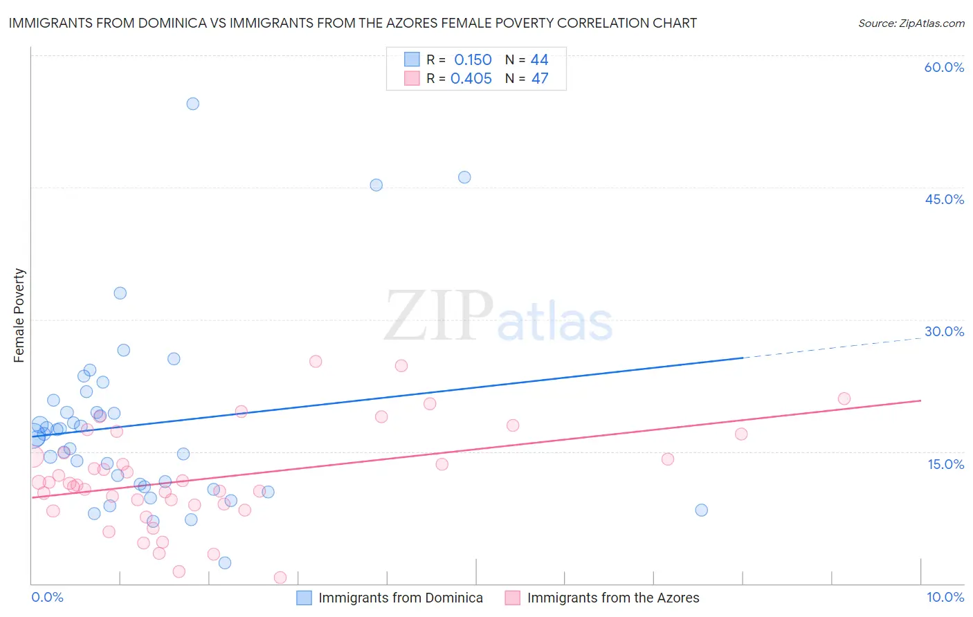 Immigrants from Dominica vs Immigrants from the Azores Female Poverty