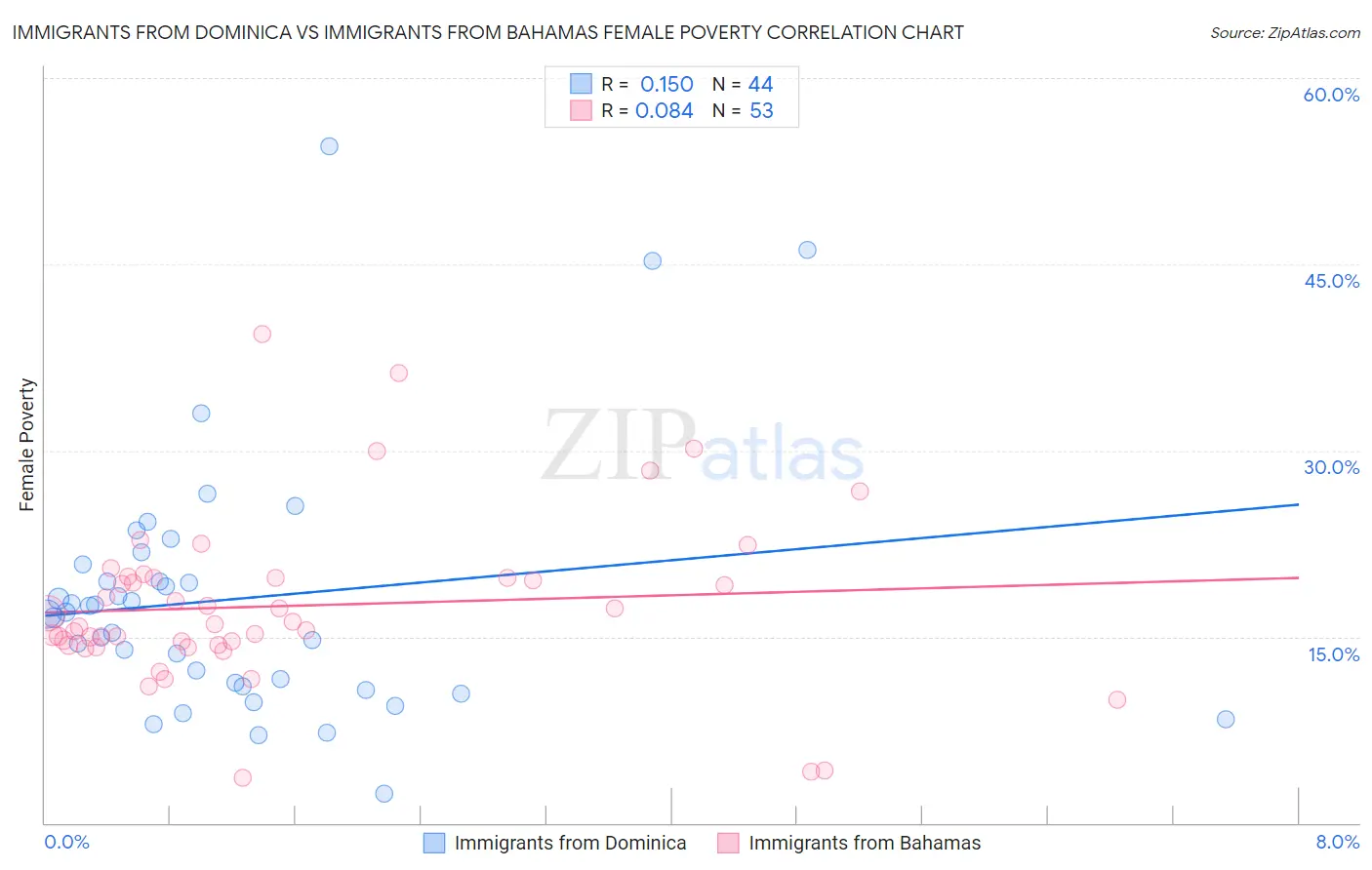 Immigrants from Dominica vs Immigrants from Bahamas Female Poverty