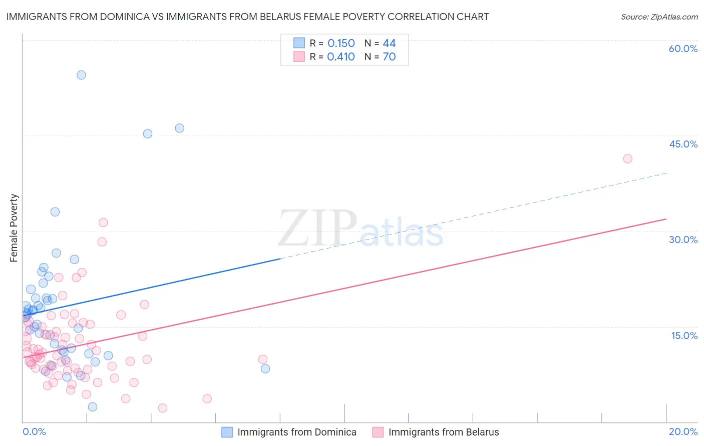 Immigrants from Dominica vs Immigrants from Belarus Female Poverty