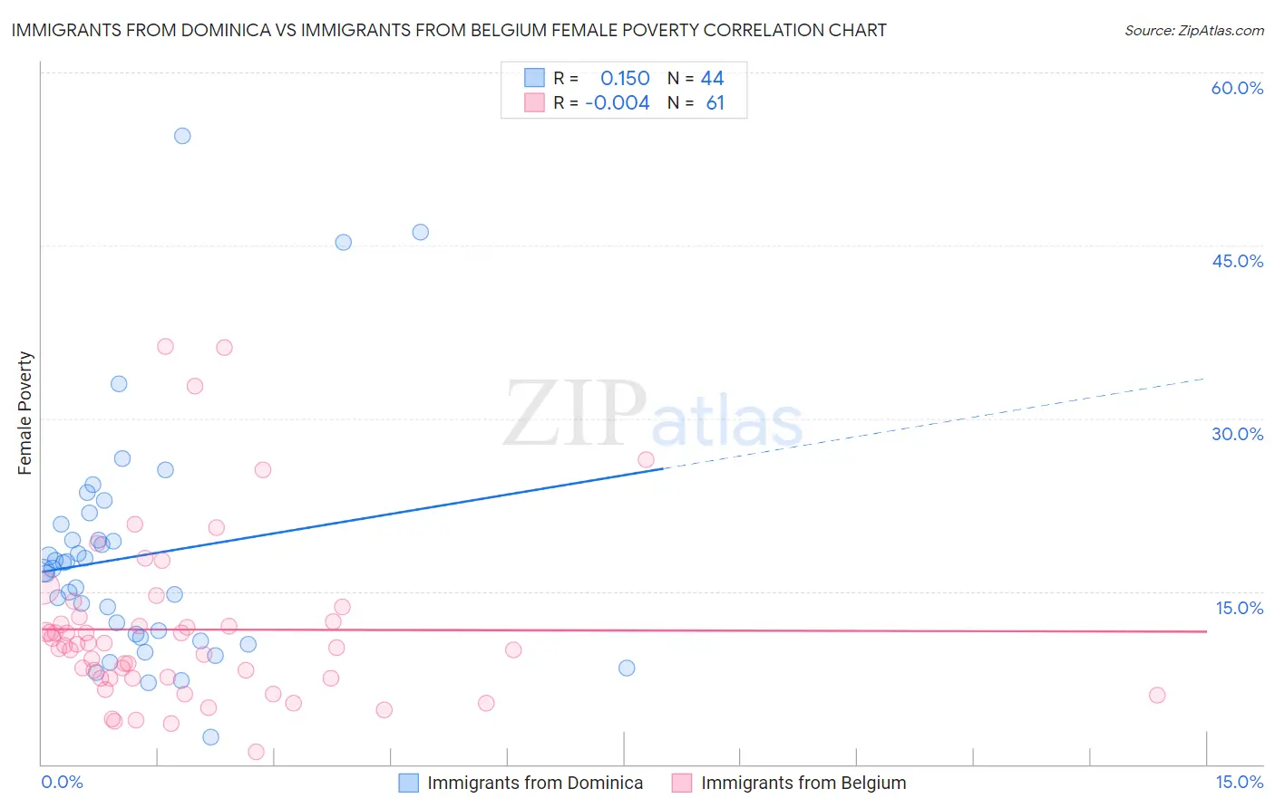 Immigrants from Dominica vs Immigrants from Belgium Female Poverty