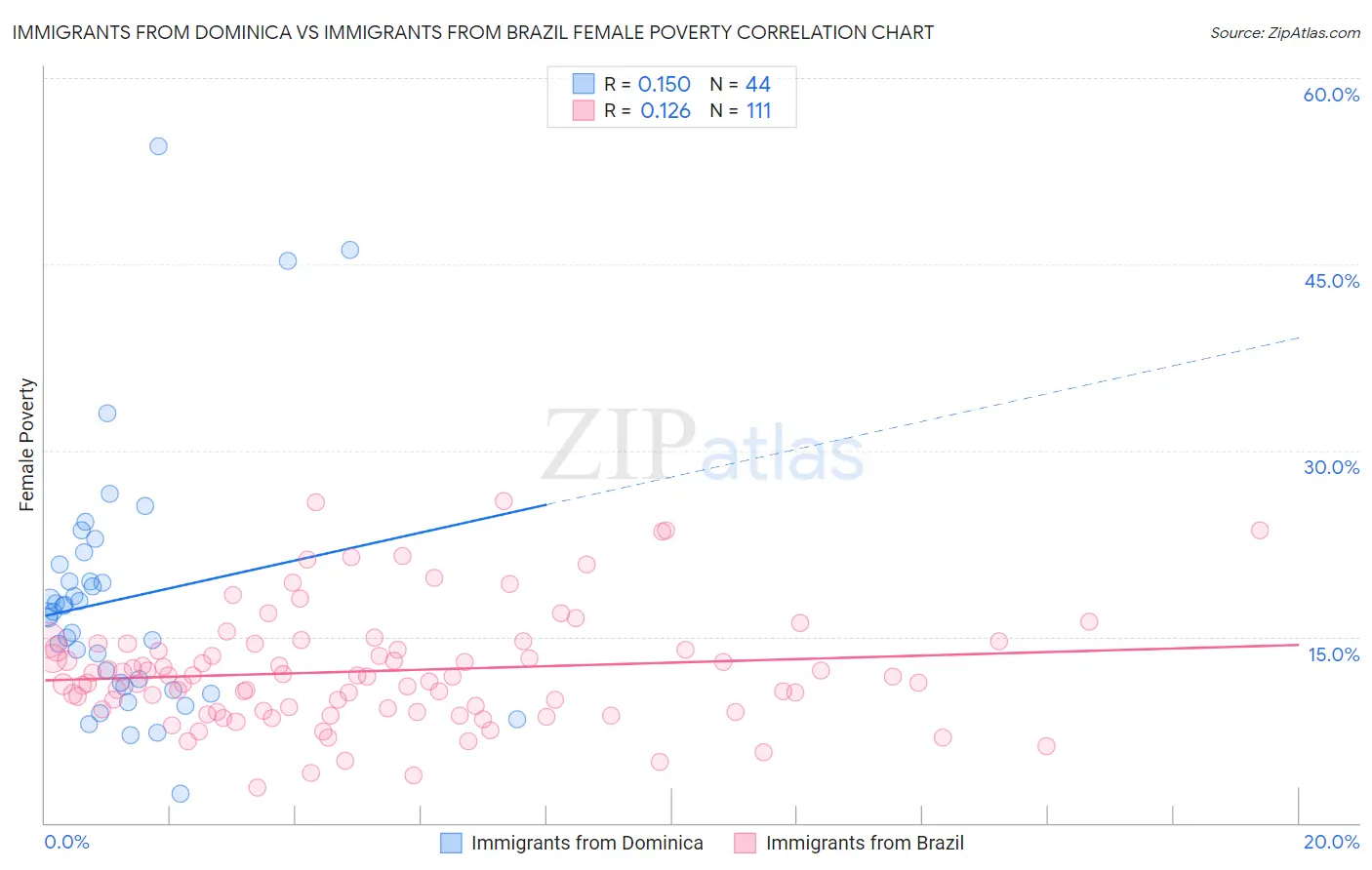 Immigrants from Dominica vs Immigrants from Brazil Female Poverty