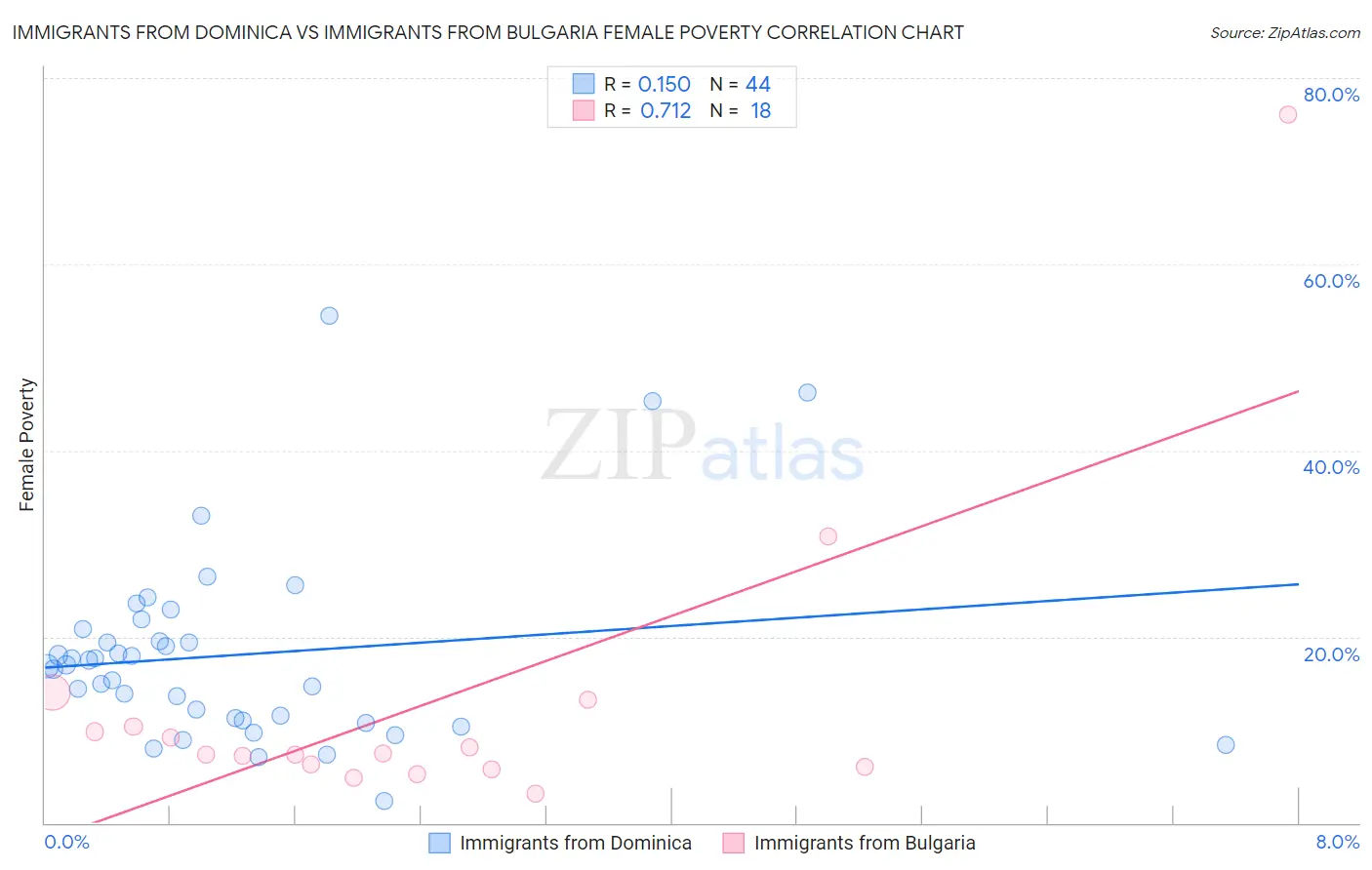 Immigrants from Dominica vs Immigrants from Bulgaria Female Poverty