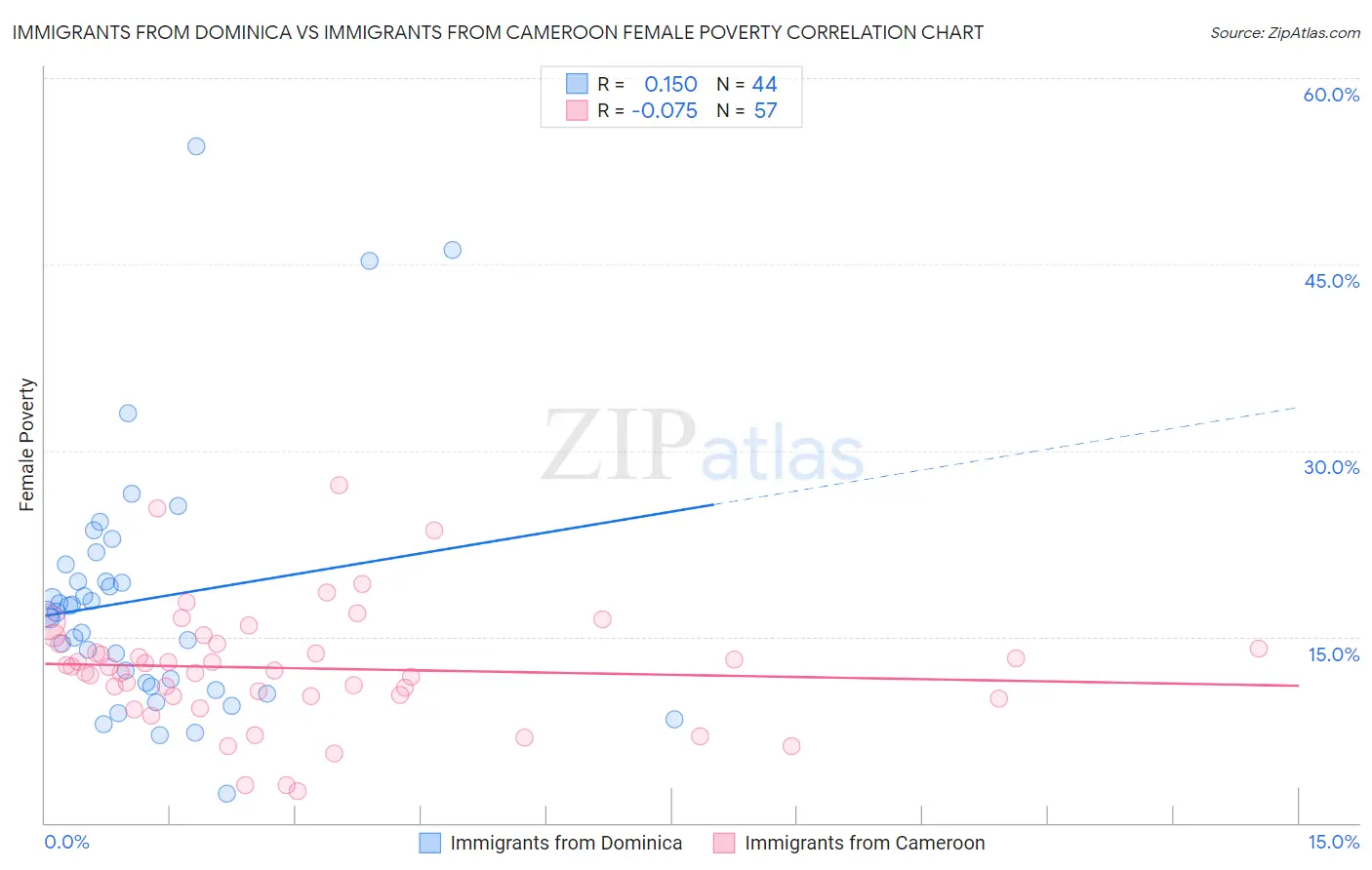 Immigrants from Dominica vs Immigrants from Cameroon Female Poverty