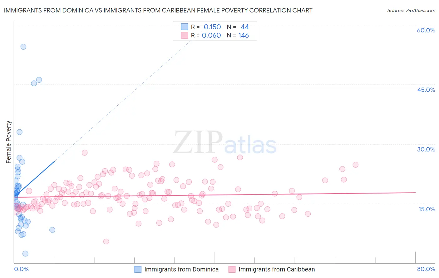 Immigrants from Dominica vs Immigrants from Caribbean Female Poverty