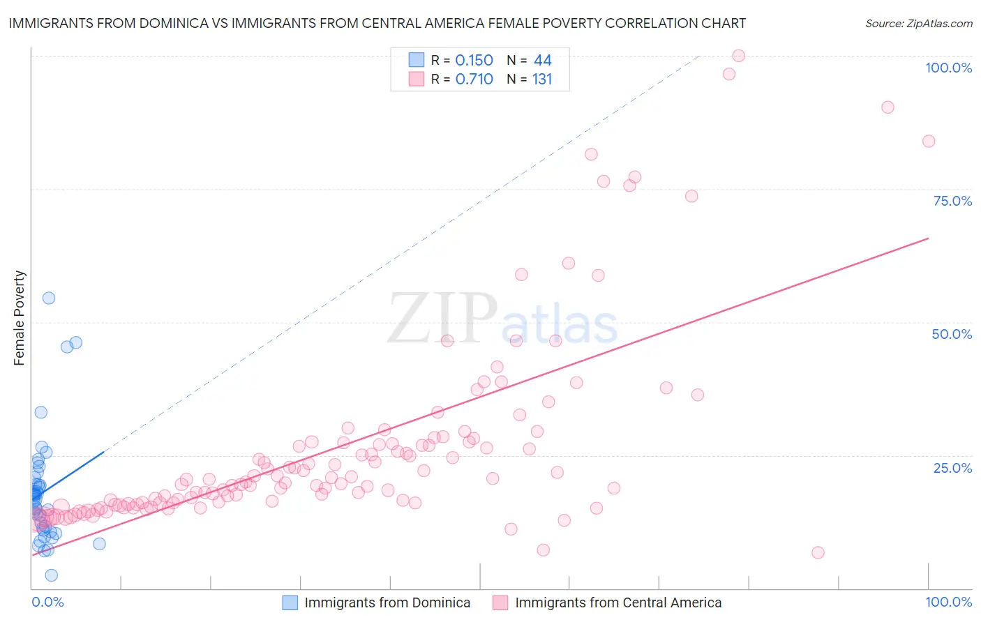Immigrants from Dominica vs Immigrants from Central America Female Poverty