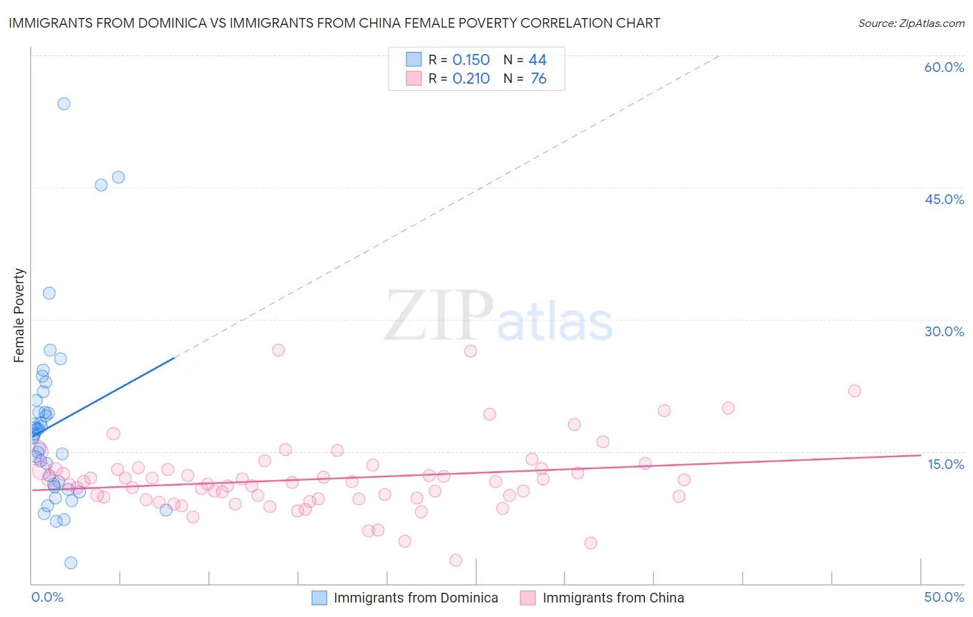 Immigrants from Dominica vs Immigrants from China Female Poverty