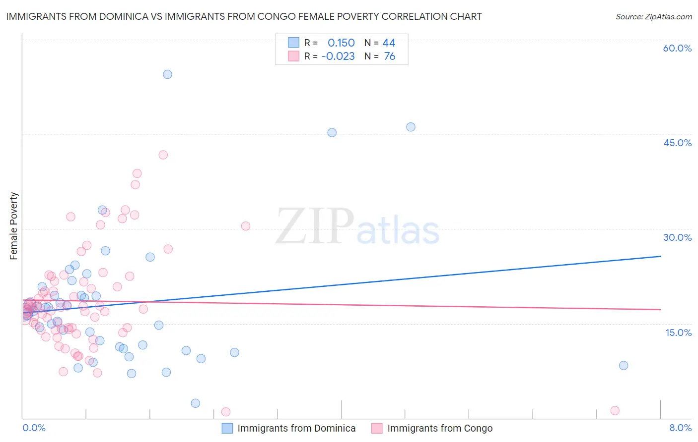 Immigrants from Dominica vs Immigrants from Congo Female Poverty