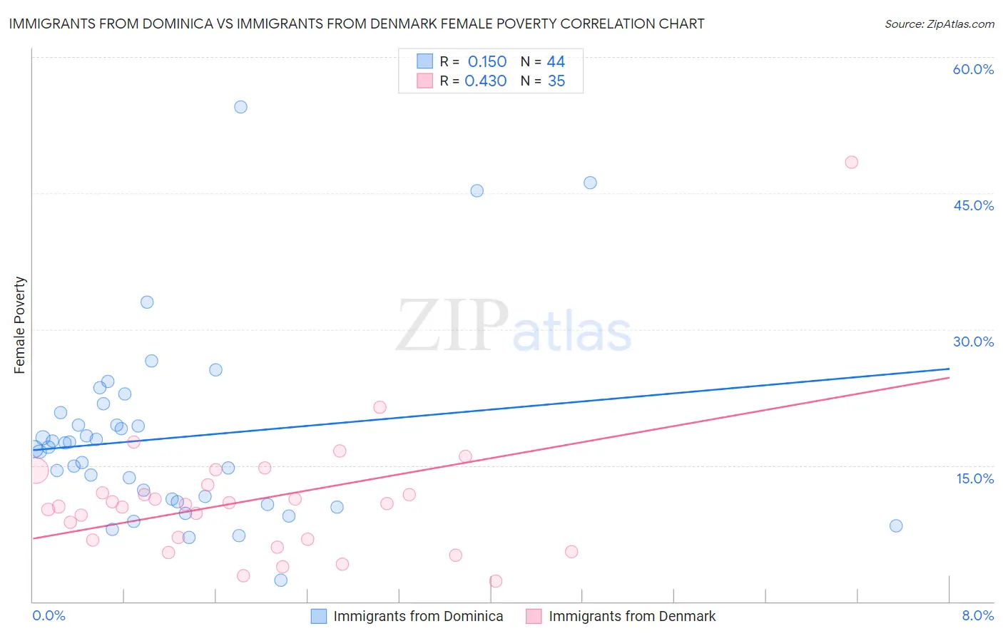 Immigrants from Dominica vs Immigrants from Denmark Female Poverty