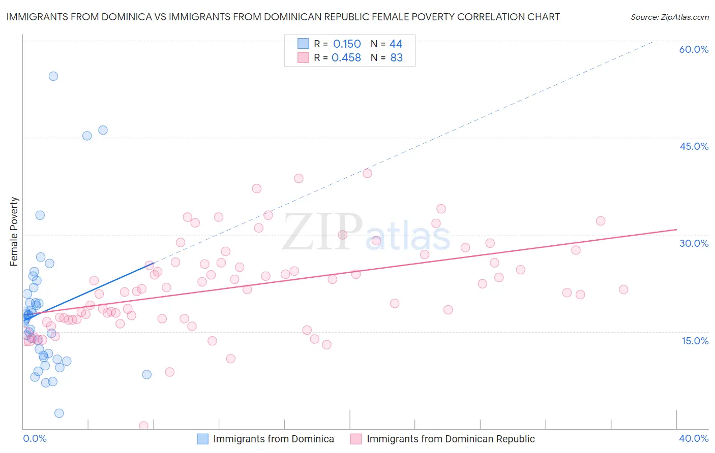 Immigrants from Dominica vs Immigrants from Dominican Republic Female Poverty