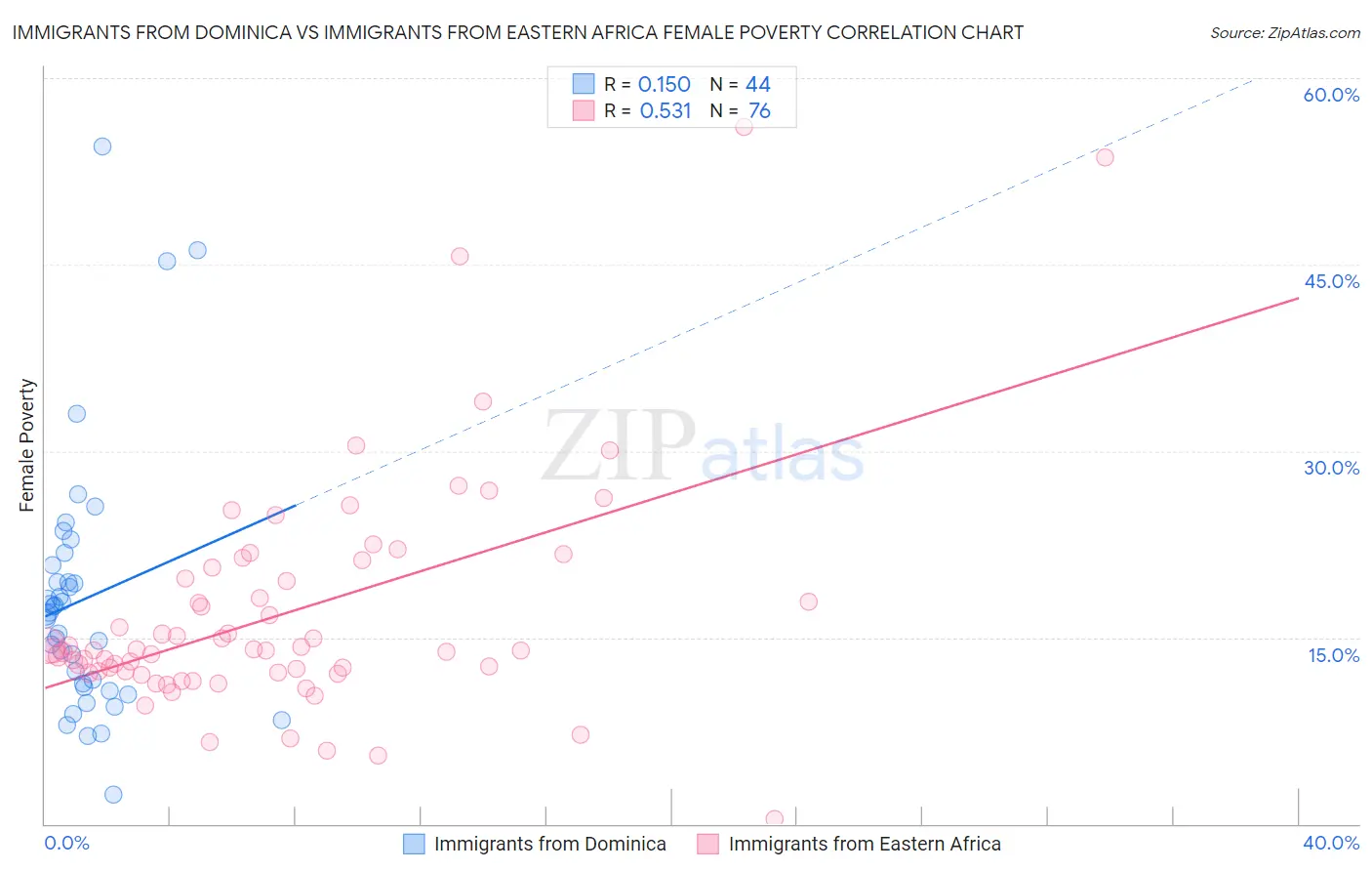 Immigrants from Dominica vs Immigrants from Eastern Africa Female Poverty