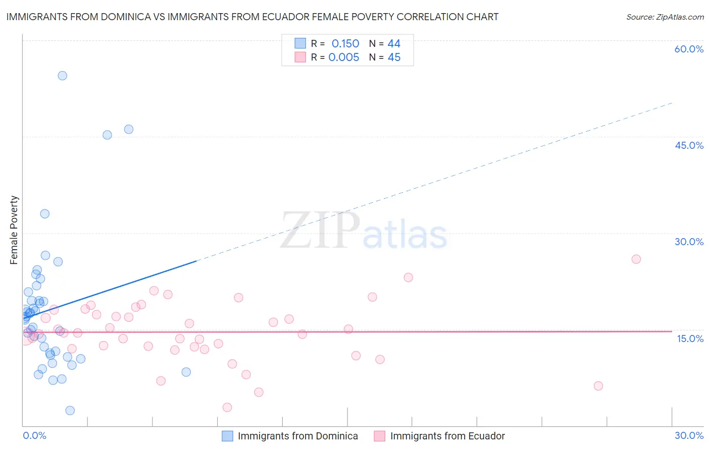 Immigrants from Dominica vs Immigrants from Ecuador Female Poverty