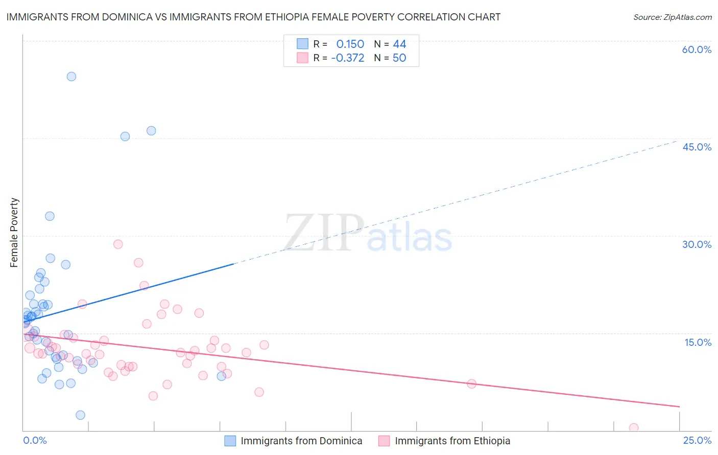 Immigrants from Dominica vs Immigrants from Ethiopia Female Poverty