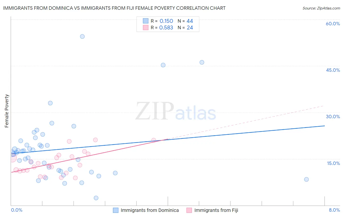 Immigrants from Dominica vs Immigrants from Fiji Female Poverty