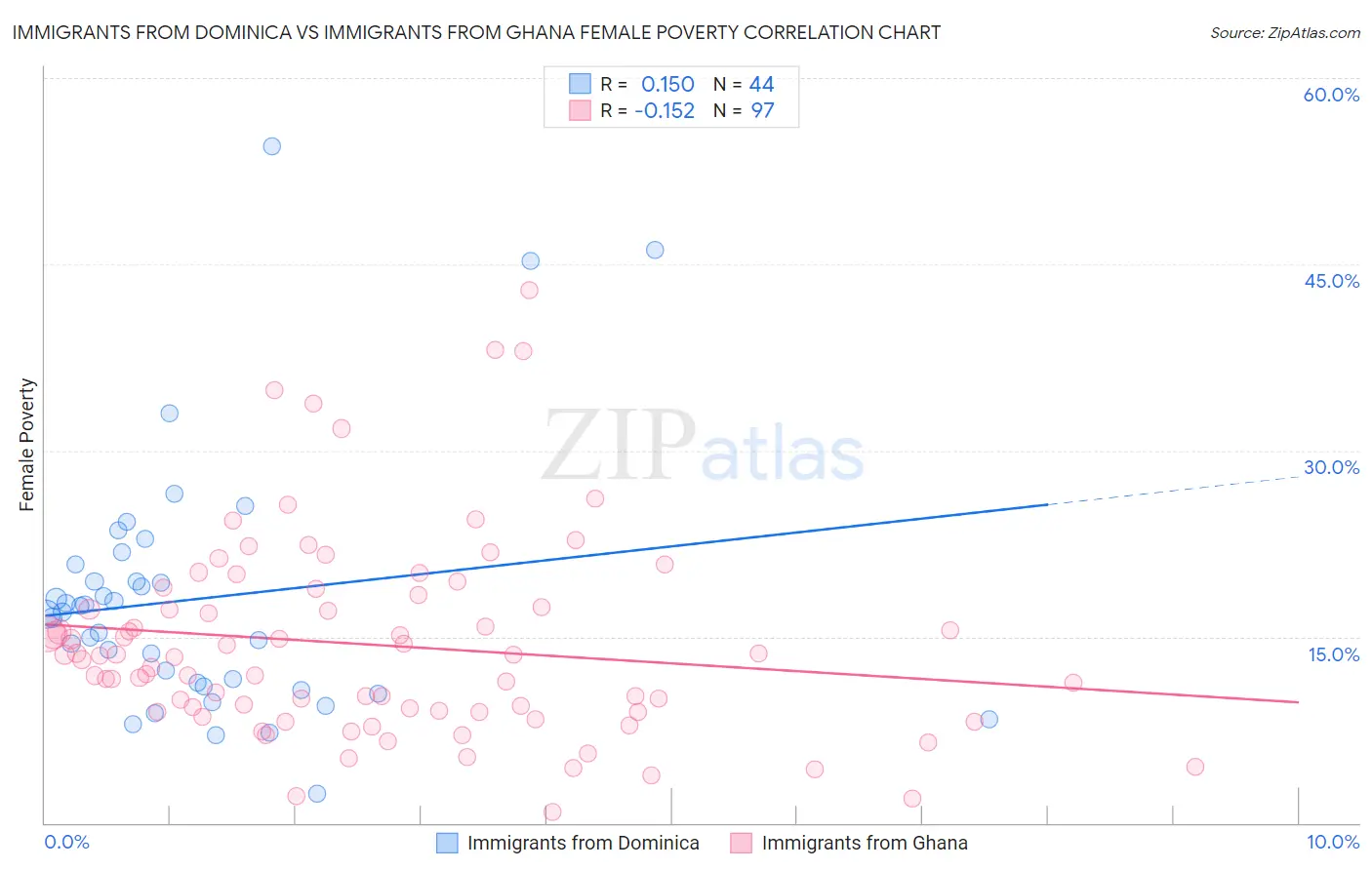 Immigrants from Dominica vs Immigrants from Ghana Female Poverty