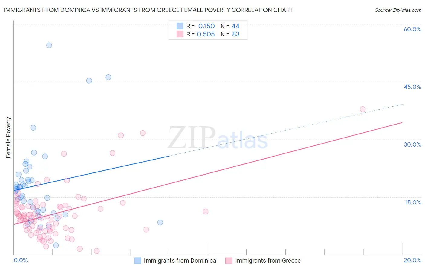 Immigrants from Dominica vs Immigrants from Greece Female Poverty