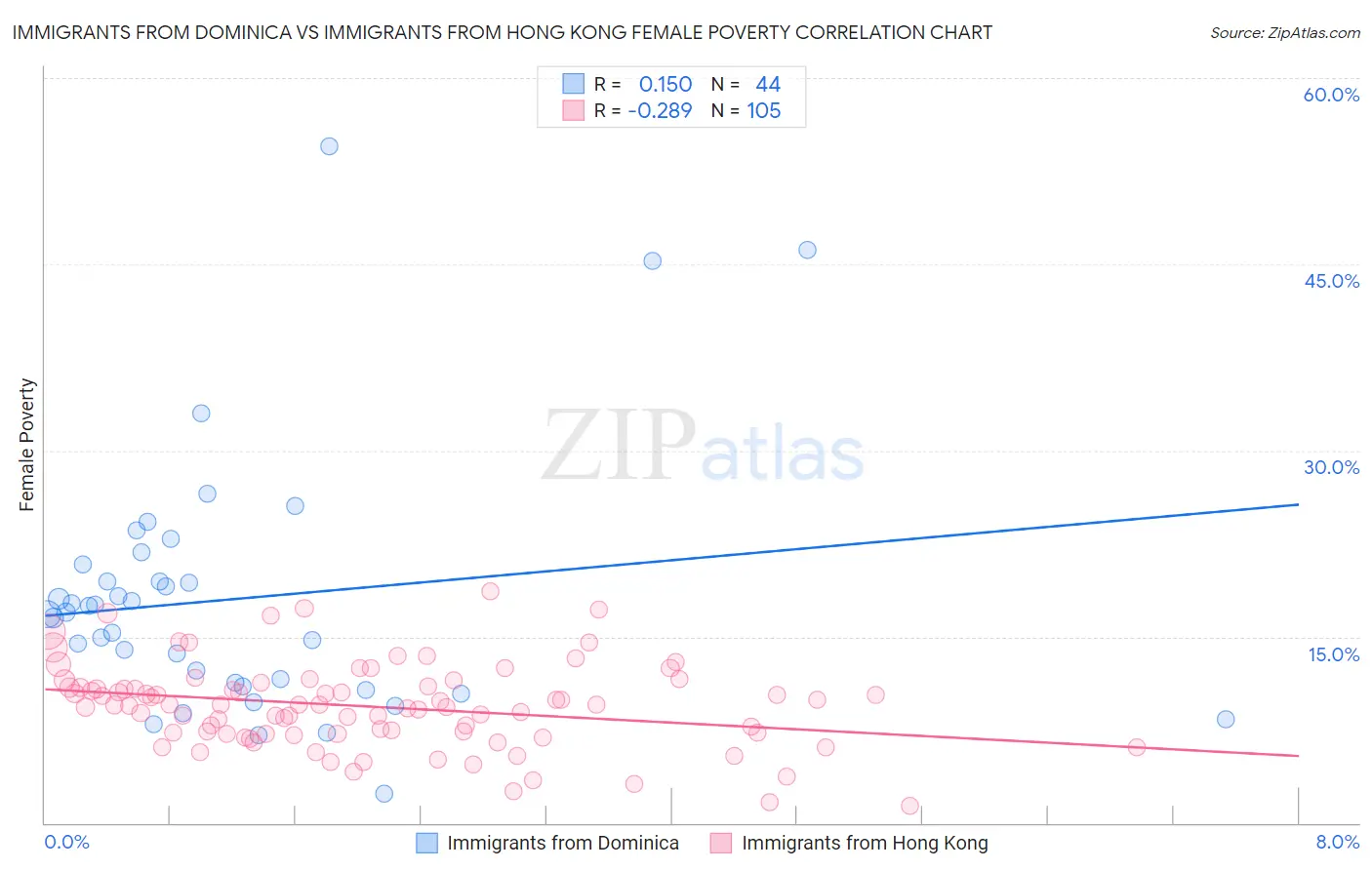 Immigrants from Dominica vs Immigrants from Hong Kong Female Poverty