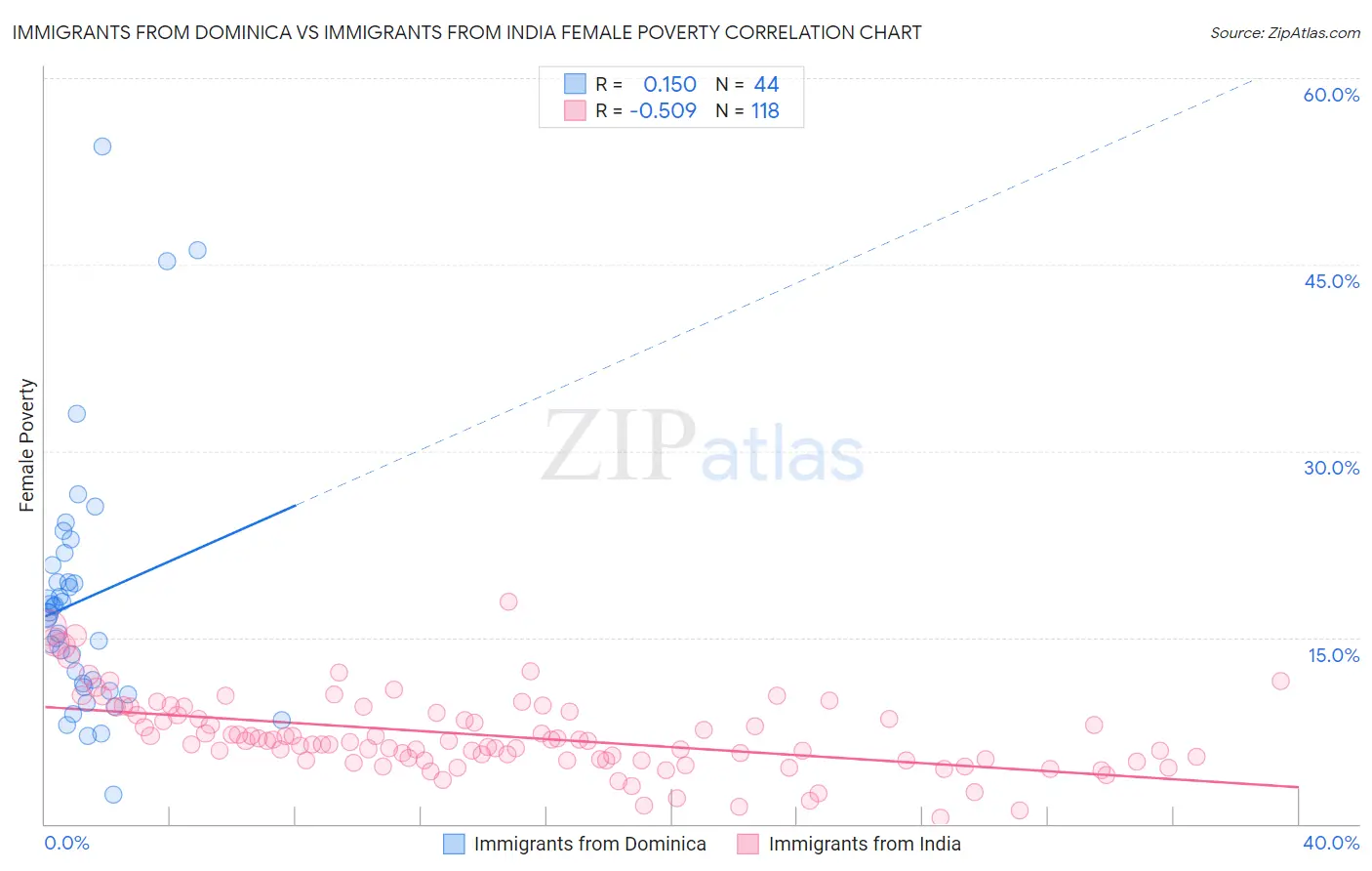 Immigrants from Dominica vs Immigrants from India Female Poverty