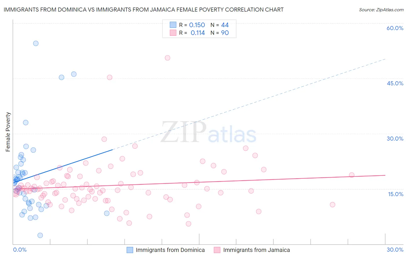 Immigrants from Dominica vs Immigrants from Jamaica Female Poverty