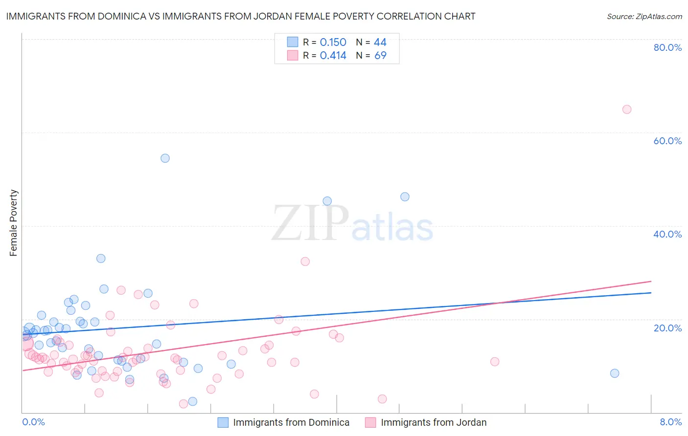 Immigrants from Dominica vs Immigrants from Jordan Female Poverty