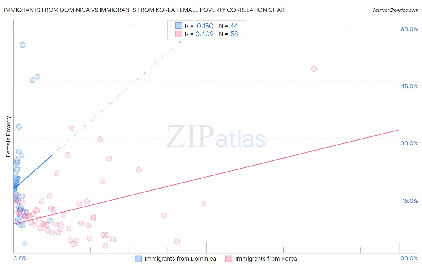 Immigrants from Dominica vs Immigrants from Korea Female Poverty