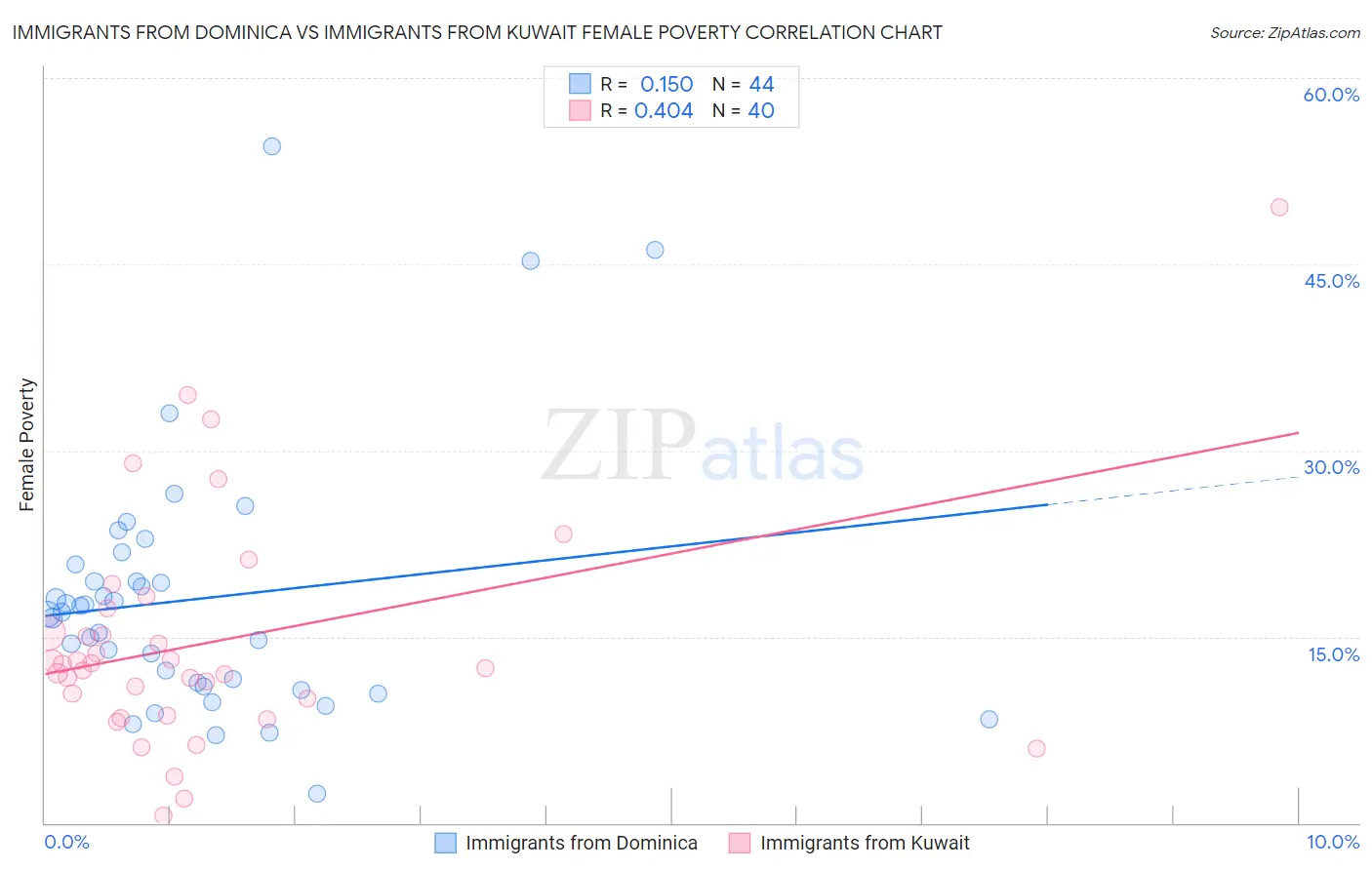 Immigrants from Dominica vs Immigrants from Kuwait Female Poverty