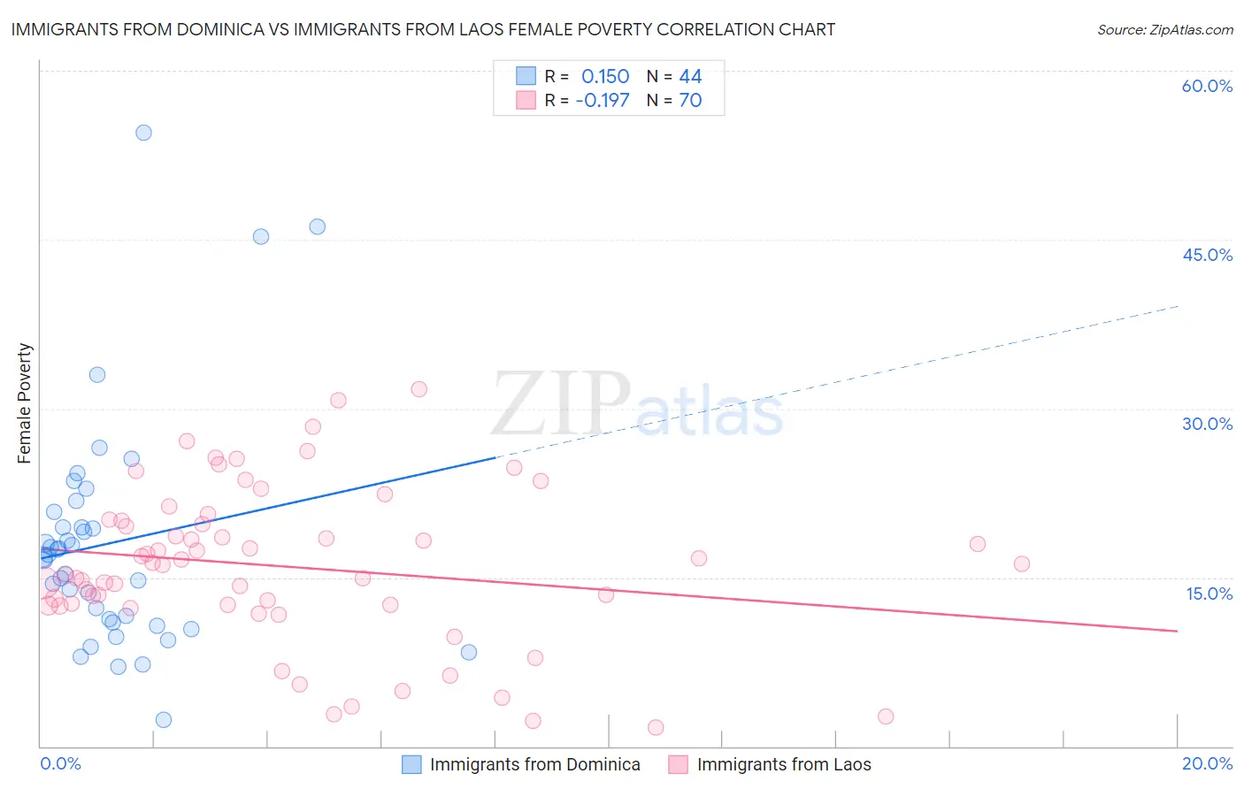 Immigrants from Dominica vs Immigrants from Laos Female Poverty