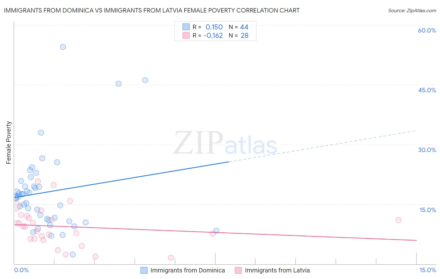 Immigrants from Dominica vs Immigrants from Latvia Female Poverty
