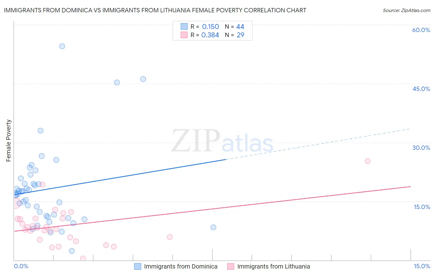 Immigrants from Dominica vs Immigrants from Lithuania Female Poverty