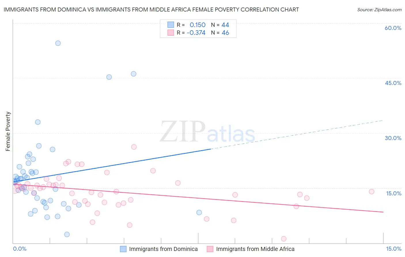 Immigrants from Dominica vs Immigrants from Middle Africa Female Poverty
