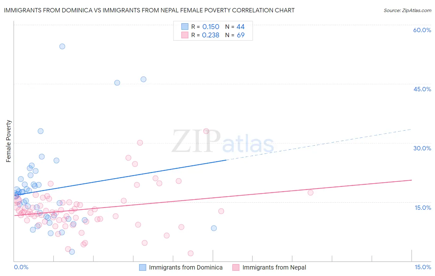 Immigrants from Dominica vs Immigrants from Nepal Female Poverty