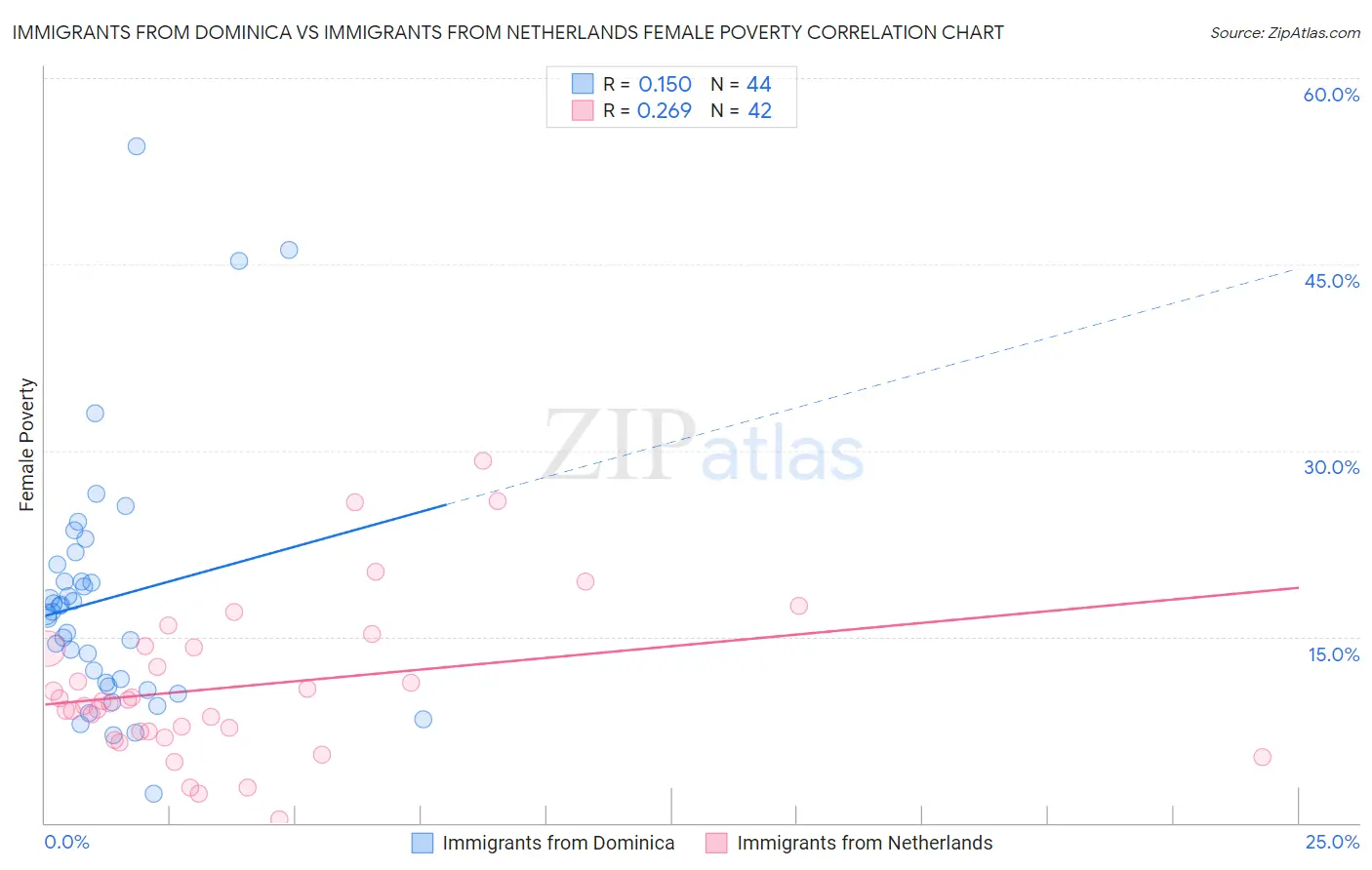 Immigrants from Dominica vs Immigrants from Netherlands Female Poverty