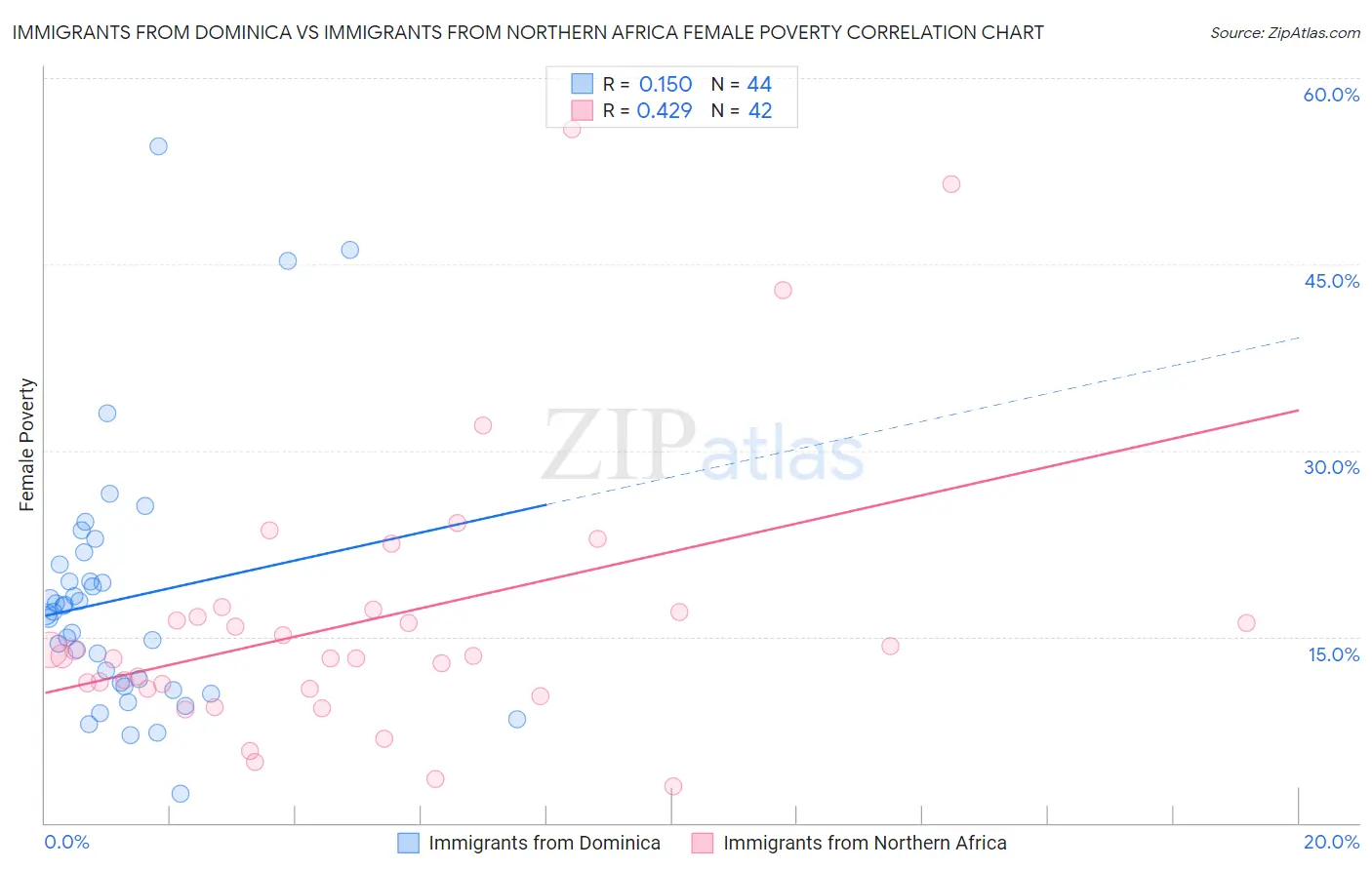 Immigrants from Dominica vs Immigrants from Northern Africa Female Poverty