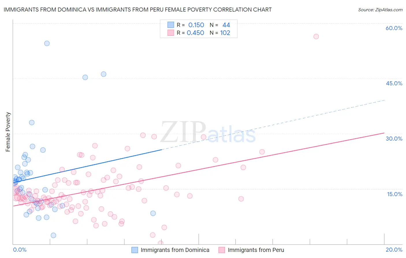 Immigrants from Dominica vs Immigrants from Peru Female Poverty