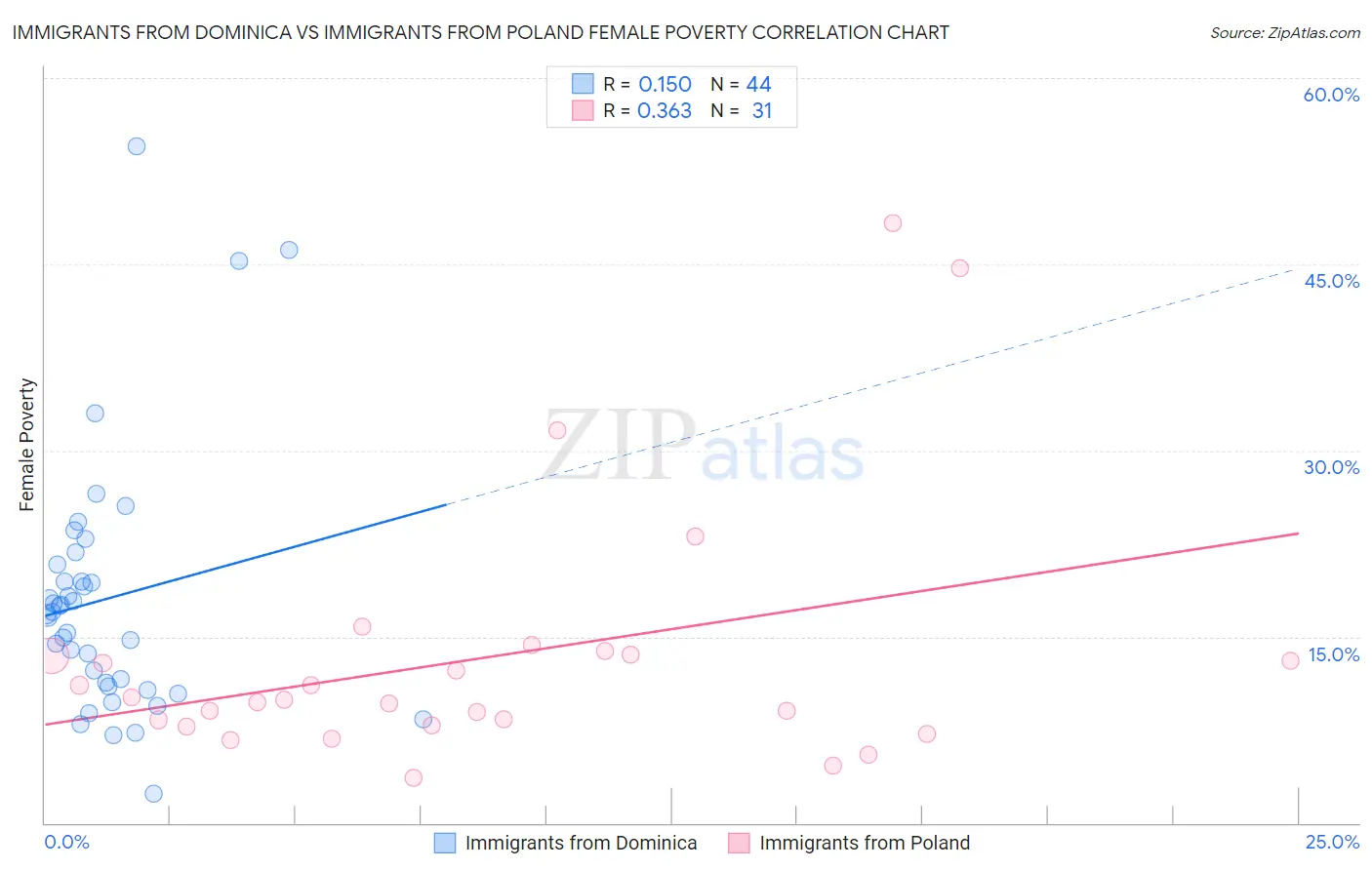 Immigrants from Dominica vs Immigrants from Poland Female Poverty