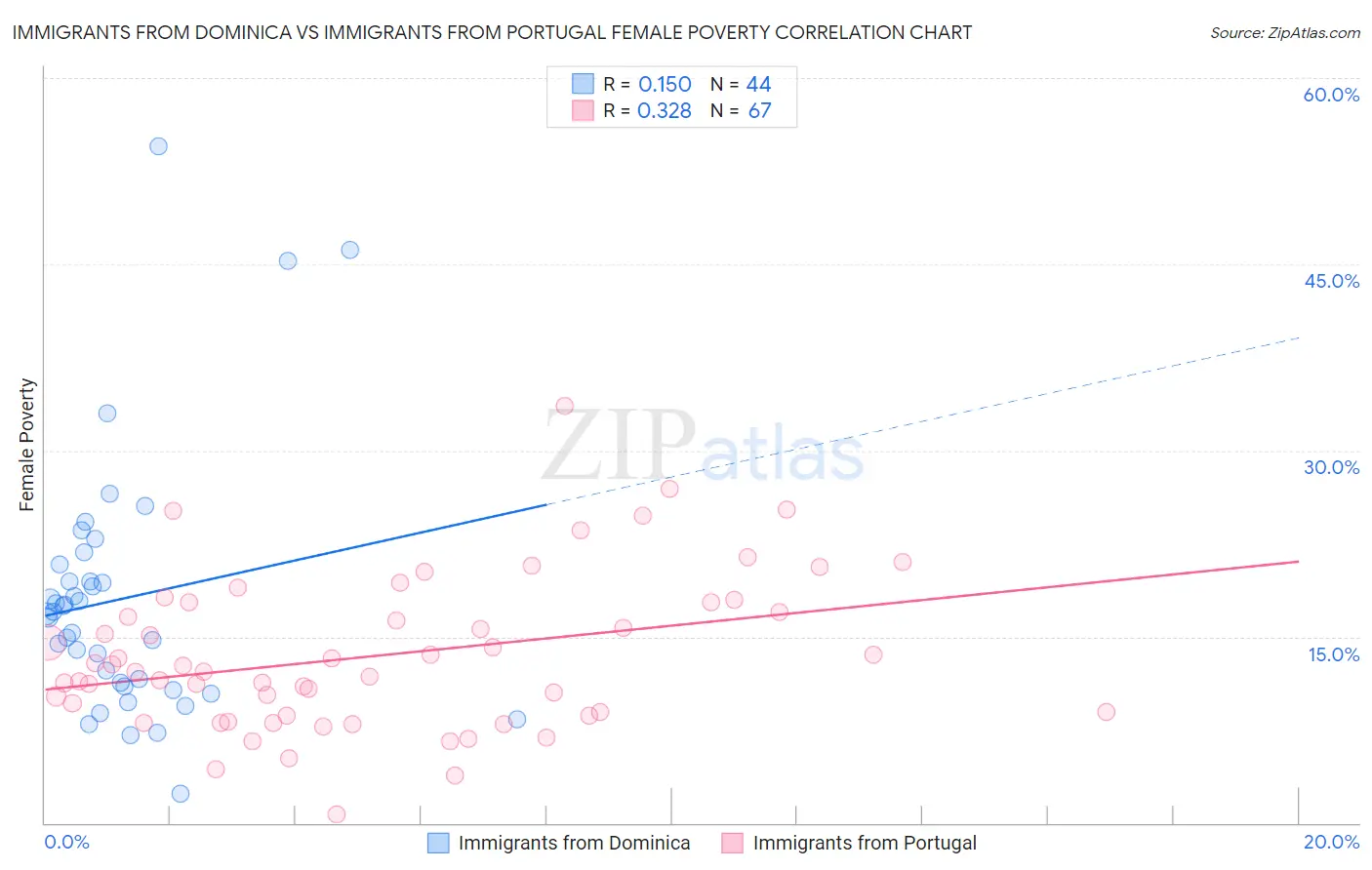 Immigrants from Dominica vs Immigrants from Portugal Female Poverty