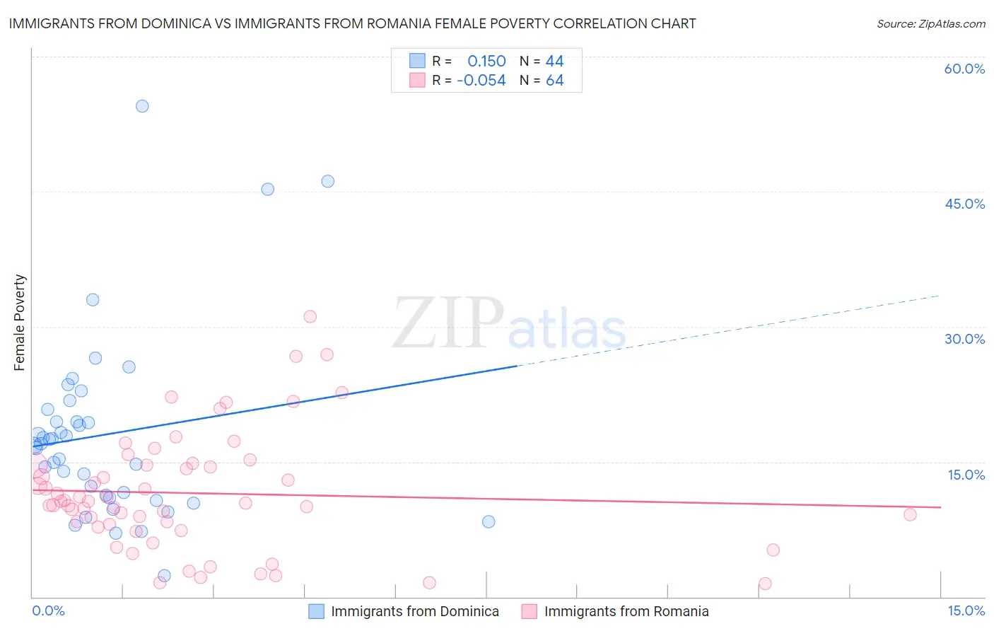 Immigrants from Dominica vs Immigrants from Romania Female Poverty