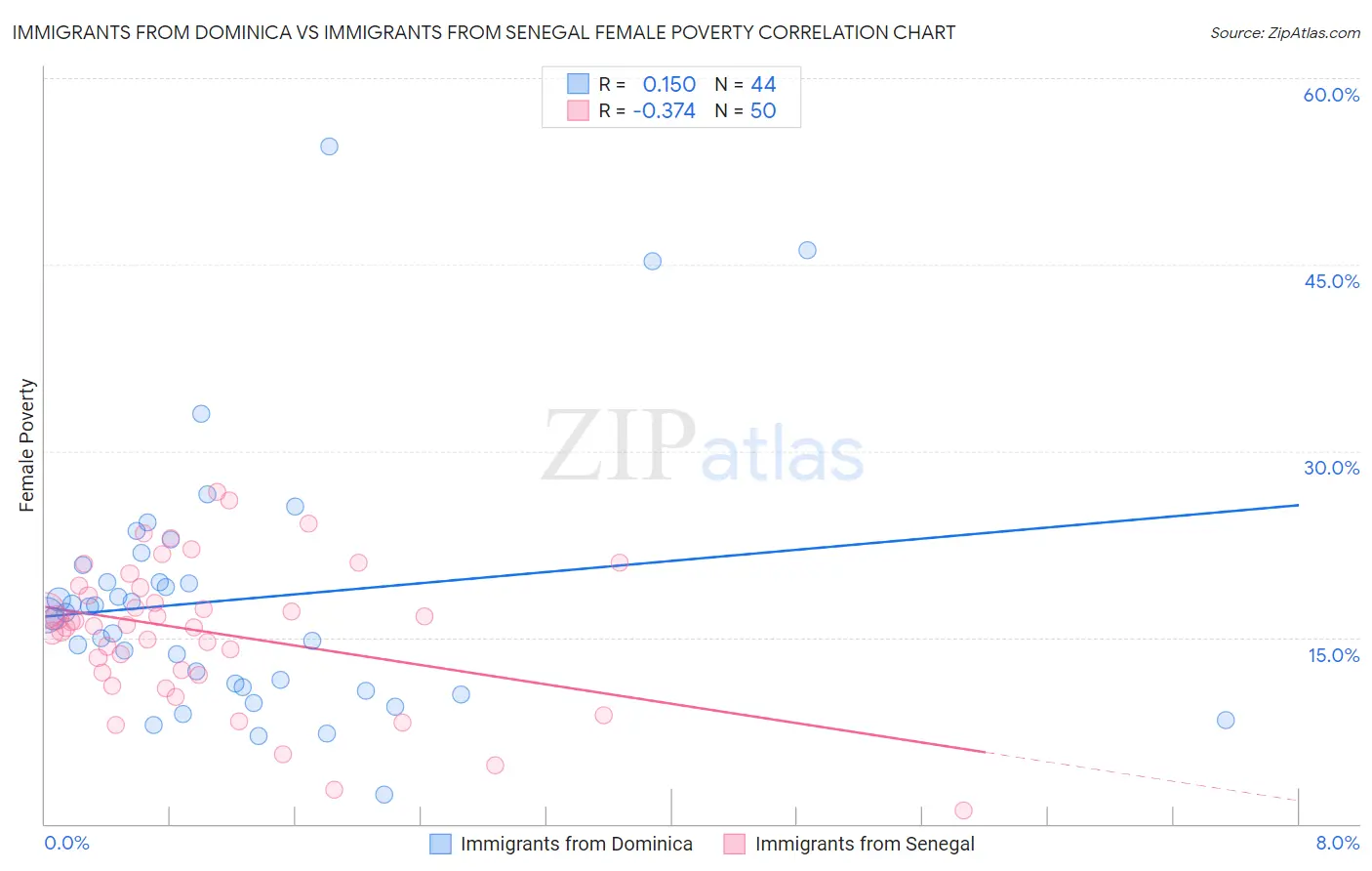 Immigrants from Dominica vs Immigrants from Senegal Female Poverty