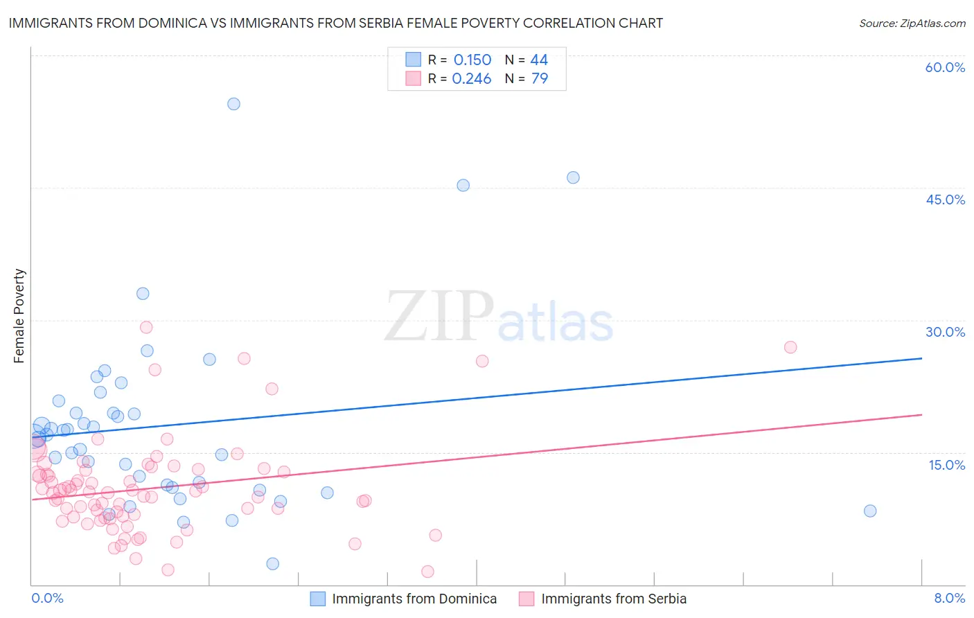 Immigrants from Dominica vs Immigrants from Serbia Female Poverty