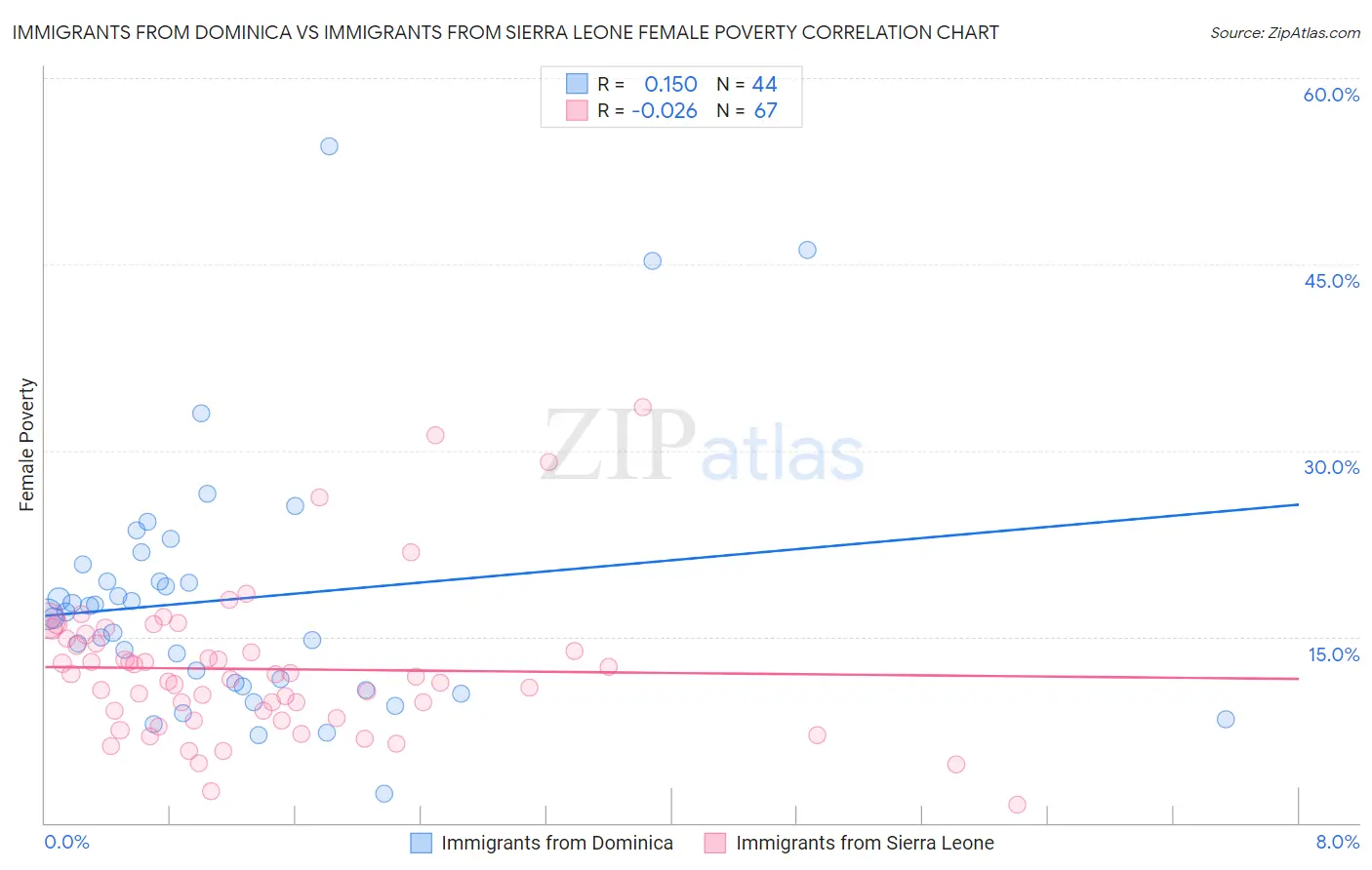 Immigrants from Dominica vs Immigrants from Sierra Leone Female Poverty